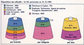 Dmceffectifs1983
